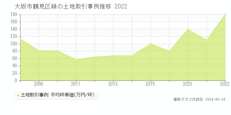大阪市鶴見区緑の土地価格推移グラフ 