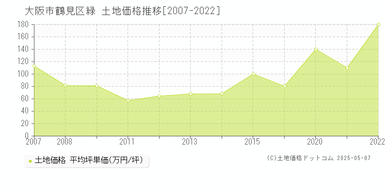 緑(大阪市鶴見区)の土地価格推移グラフ(坪単価)[2007-2022年]