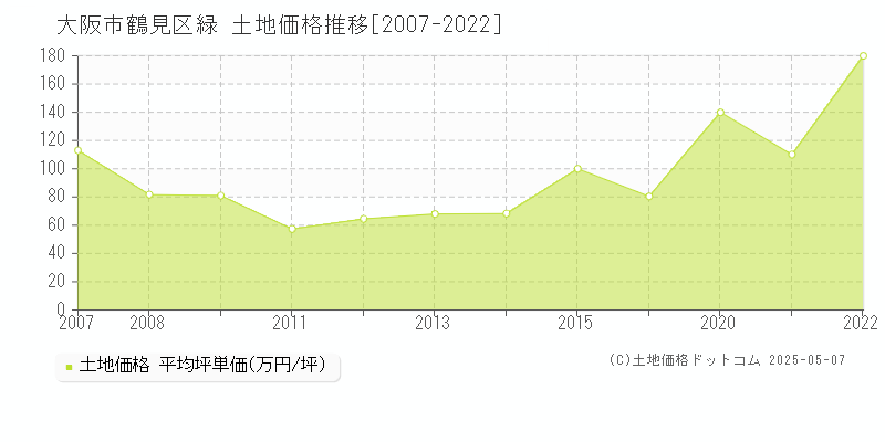 大阪市鶴見区緑の土地価格推移グラフ 