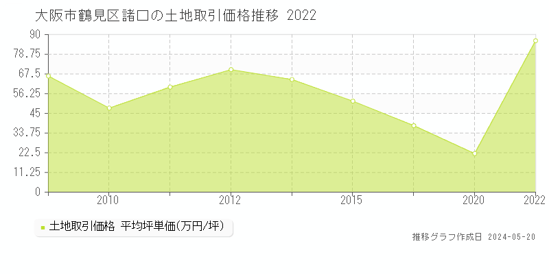 大阪市鶴見区諸口の土地価格推移グラフ 