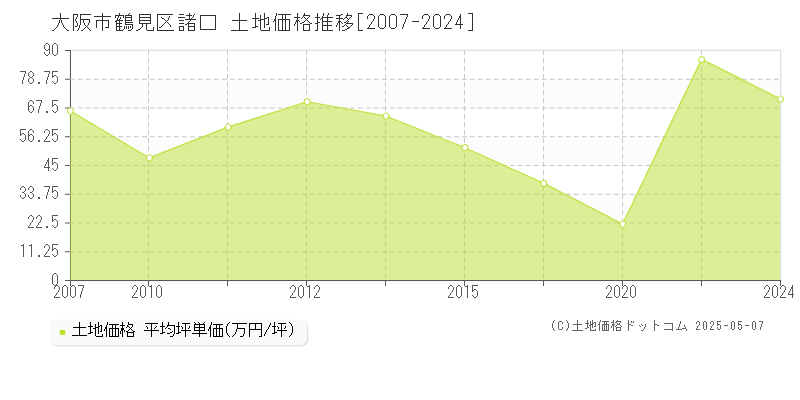 諸口(大阪市鶴見区)の土地価格推移グラフ(坪単価)[2007-2024年]