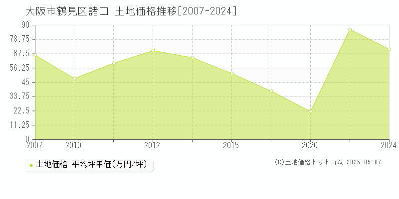 大阪市鶴見区諸口の土地価格推移グラフ 