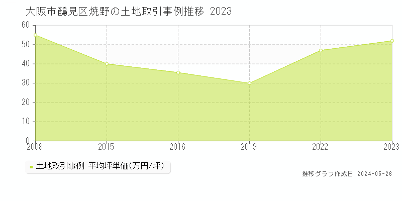 大阪市鶴見区焼野の土地価格推移グラフ 