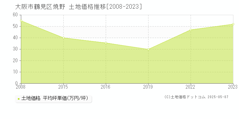 焼野(大阪市鶴見区)の土地価格推移グラフ(坪単価)[2008-2023年]