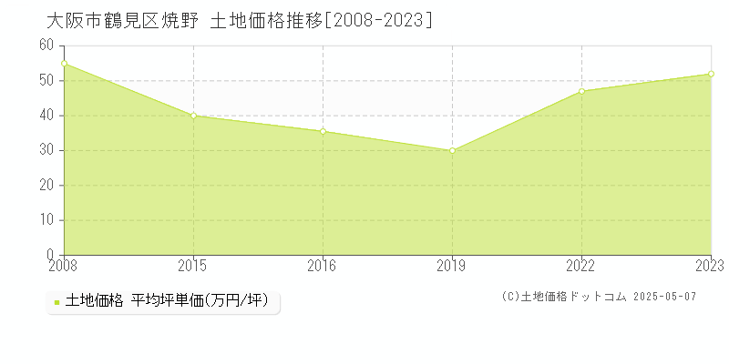 大阪市鶴見区焼野の土地価格推移グラフ 