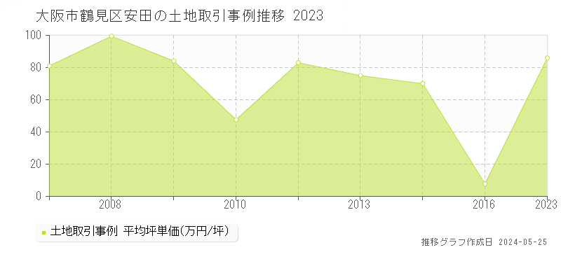 大阪市鶴見区安田の土地価格推移グラフ 