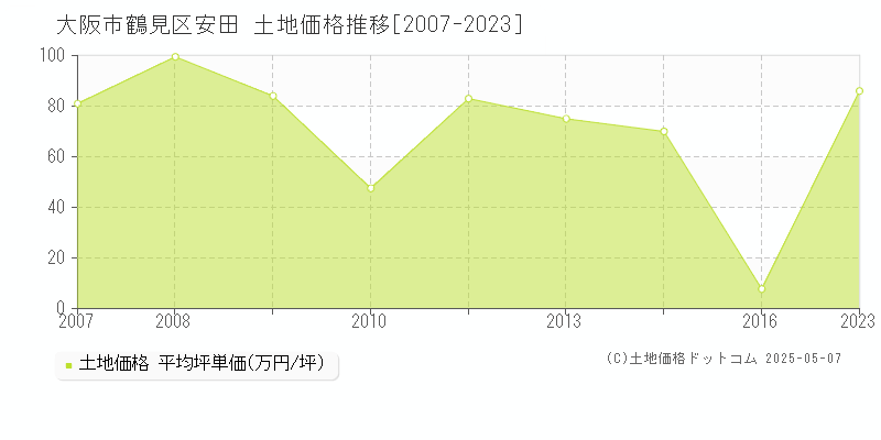 安田(大阪市鶴見区)の土地価格推移グラフ(坪単価)[2007-2023年]