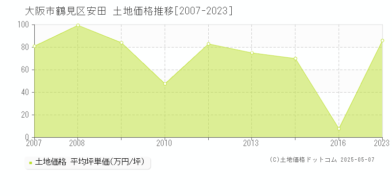 大阪市鶴見区安田の土地価格推移グラフ 