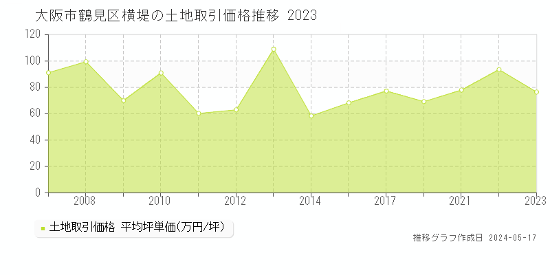 大阪市鶴見区横堤の土地価格推移グラフ 