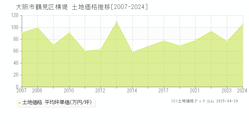 大阪市鶴見区横堤の土地価格推移グラフ 