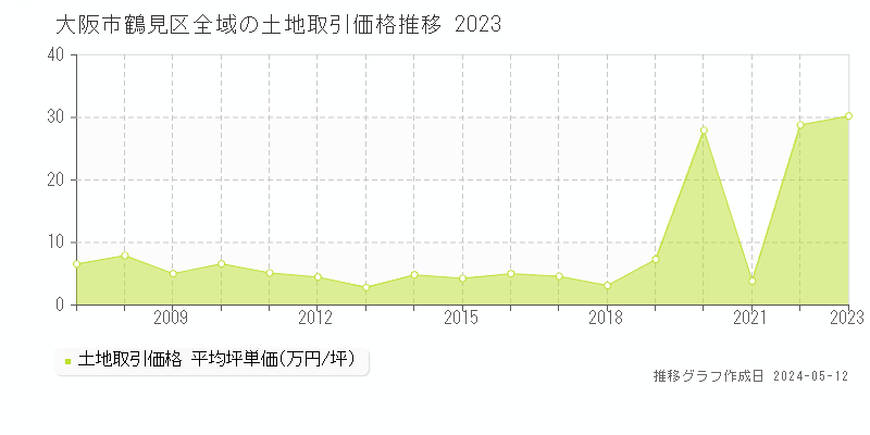 大阪市鶴見区の土地価格推移グラフ 