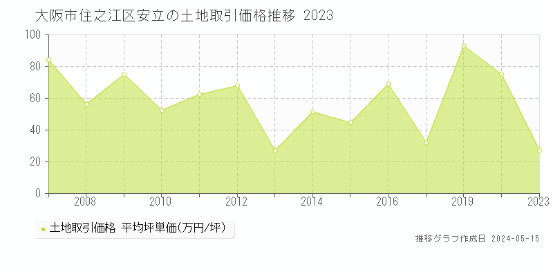 大阪市住之江区安立の土地価格推移グラフ 
