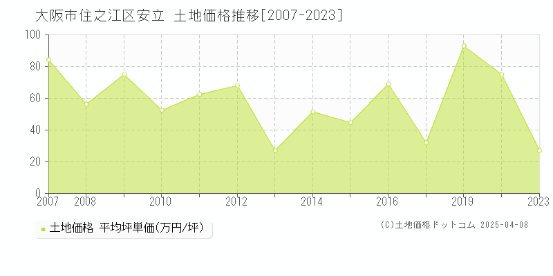 大阪市住之江区安立の土地価格推移グラフ 