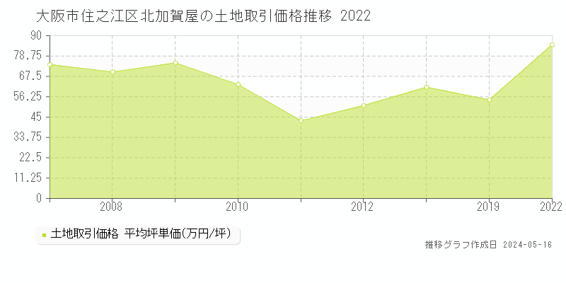 大阪市住之江区北加賀屋の土地価格推移グラフ 