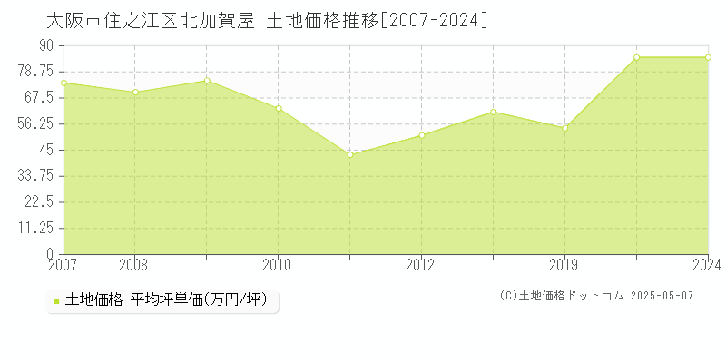 北加賀屋(大阪市住之江区)の土地価格推移グラフ(坪単価)[2007-2024年]