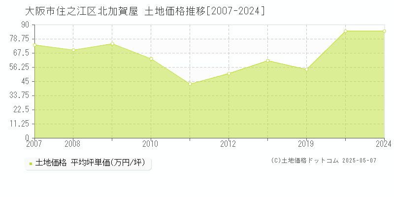 大阪市住之江区北加賀屋の土地価格推移グラフ 