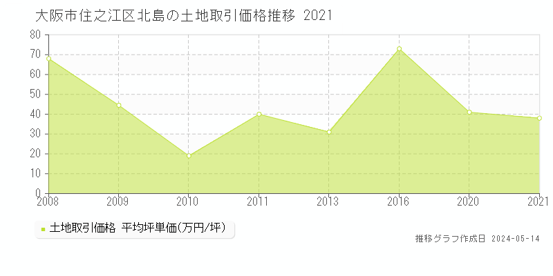 大阪市住之江区北島の土地価格推移グラフ 