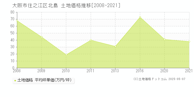 北島(大阪市住之江区)の土地価格推移グラフ(坪単価)[2008-2021年]