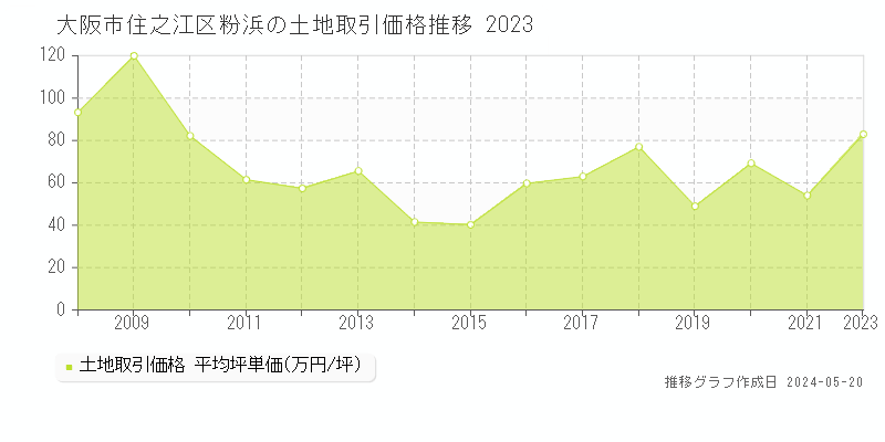 大阪市住之江区粉浜の土地価格推移グラフ 