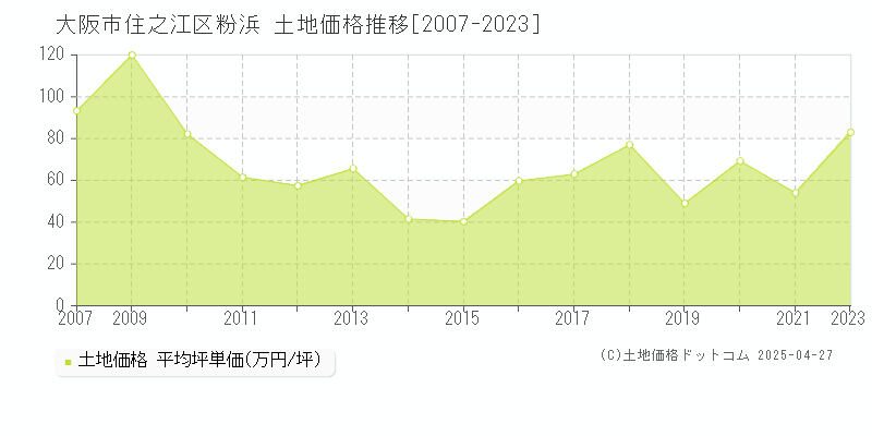 大阪市住之江区粉浜の土地取引事例推移グラフ 