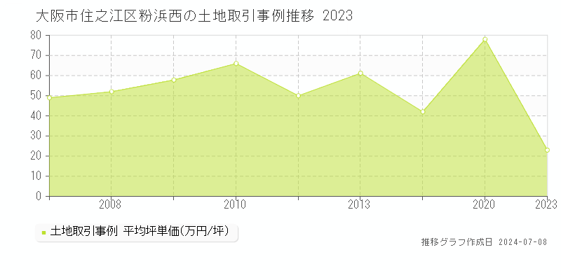 大阪市住之江区粉浜西の土地価格推移グラフ 
