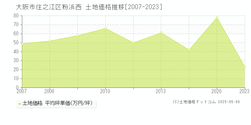 粉浜西(大阪市住之江区)の土地価格推移グラフ(坪単価)[2007-2023年]