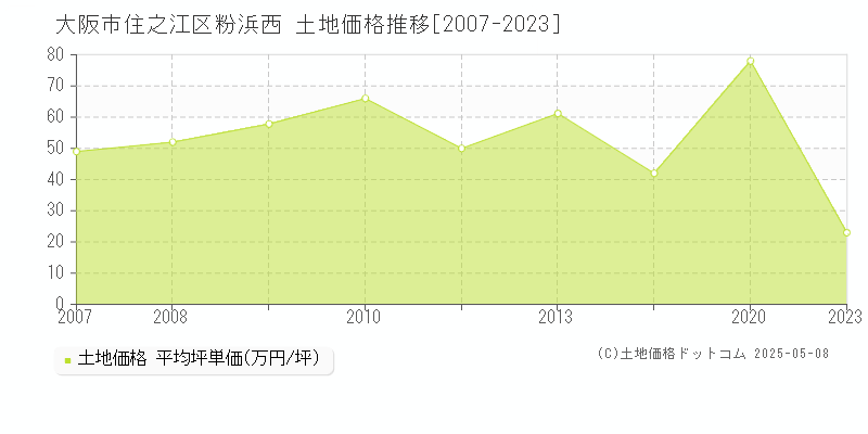 大阪市住之江区粉浜西の土地価格推移グラフ 