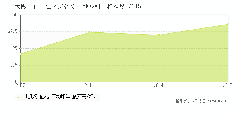 大阪市住之江区柴谷の土地価格推移グラフ 