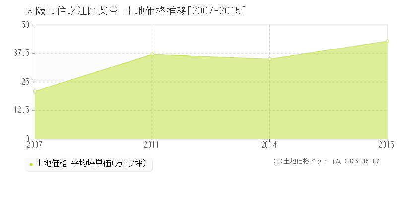 柴谷(大阪市住之江区)の土地価格推移グラフ(坪単価)[2007-2015年]