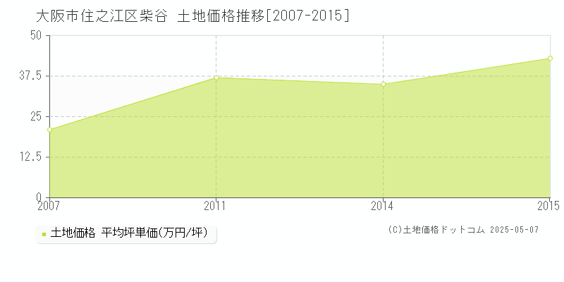 大阪市住之江区柴谷の土地取引事例推移グラフ 