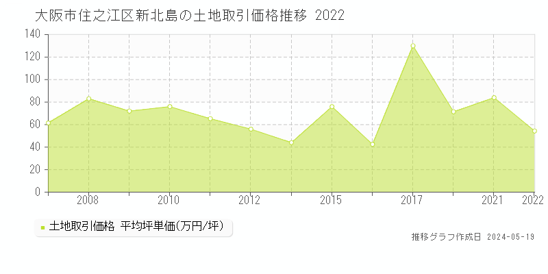 大阪市住之江区新北島の土地価格推移グラフ 