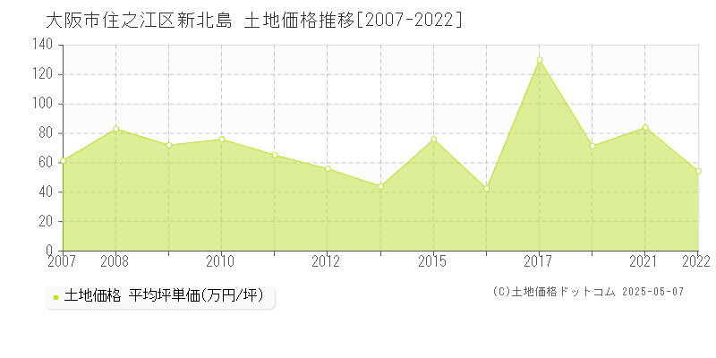 新北島(大阪市住之江区)の土地価格推移グラフ(坪単価)[2007-2022年]