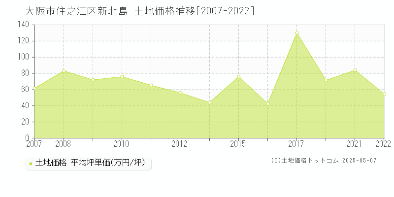 大阪市住之江区新北島の土地価格推移グラフ 