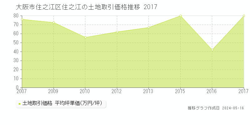 大阪市住之江区住之江の土地価格推移グラフ 