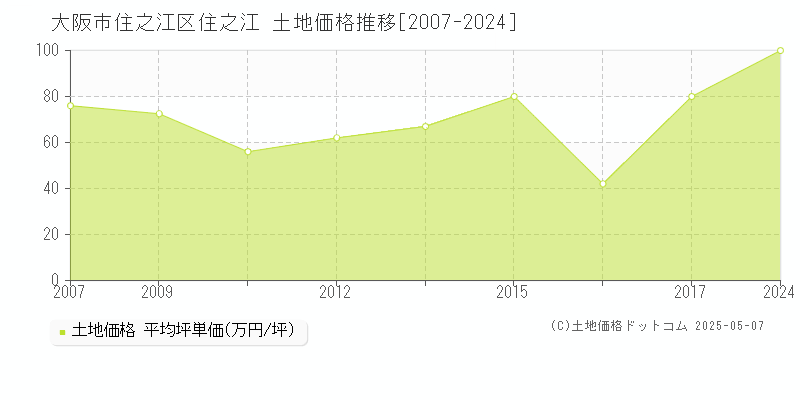 住之江(大阪市住之江区)の土地価格推移グラフ(坪単価)[2007-2024年]