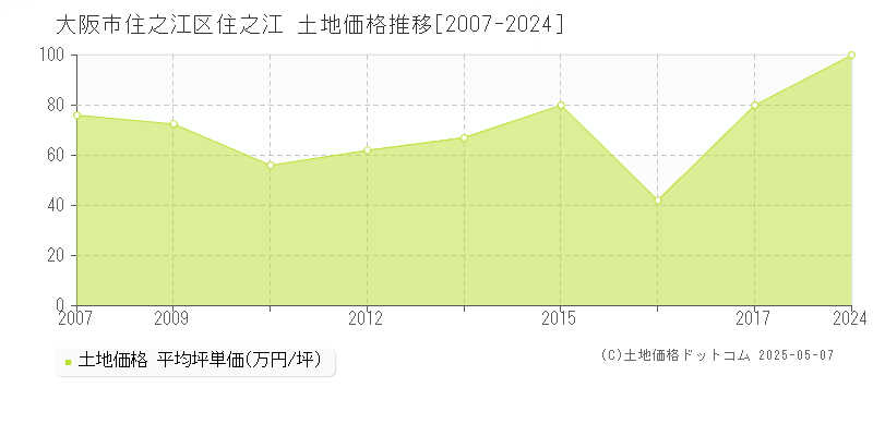 大阪市住之江区住之江の土地価格推移グラフ 