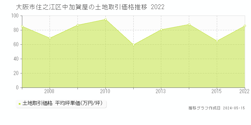 大阪市住之江区中加賀屋の土地価格推移グラフ 