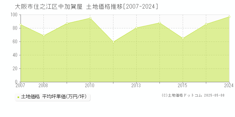 中加賀屋(大阪市住之江区)の土地価格推移グラフ(坪単価)[2007-2024年]