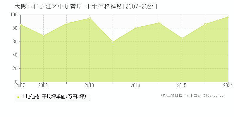 大阪市住之江区中加賀屋の土地価格推移グラフ 