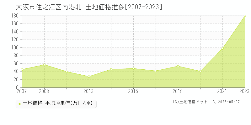 南港北(大阪市住之江区)の土地価格推移グラフ(坪単価)[2007-2023年]