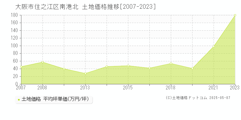 大阪市住之江区南港北の土地価格推移グラフ 