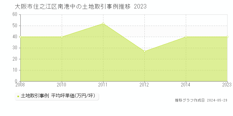大阪市住之江区南港中の土地価格推移グラフ 