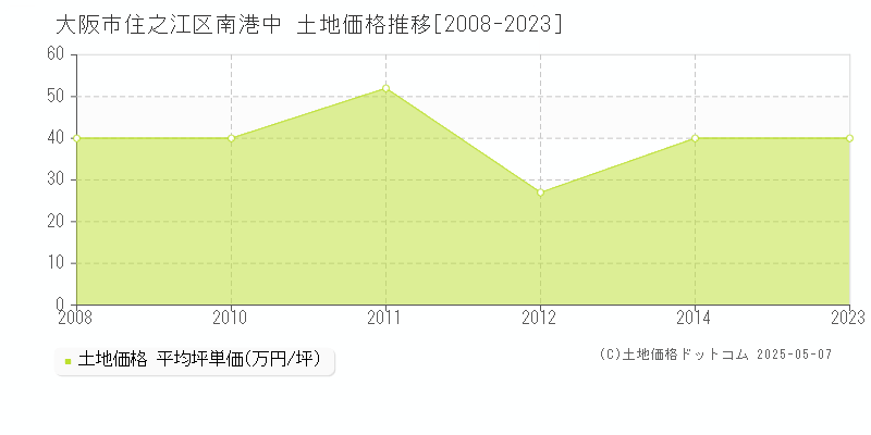 南港中(大阪市住之江区)の土地価格推移グラフ(坪単価)[2008-2023年]
