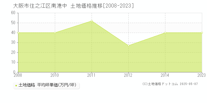 大阪市住之江区南港中の土地価格推移グラフ 