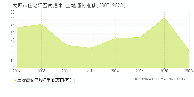 南港東(大阪市住之江区)の土地価格推移グラフ(坪単価)[2007-2023年]