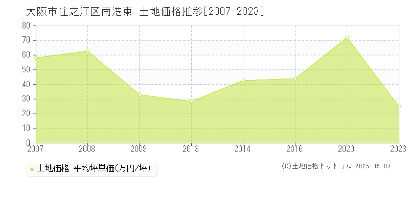 大阪市住之江区南港東の土地価格推移グラフ 