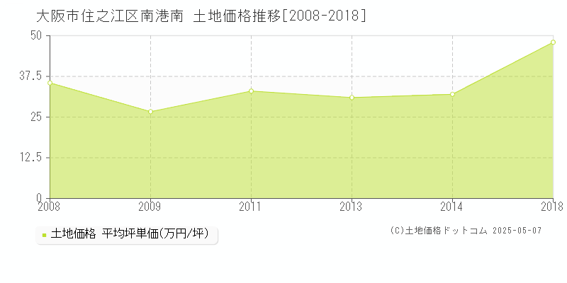 南港南(大阪市住之江区)の土地価格推移グラフ(坪単価)[2008-2018年]