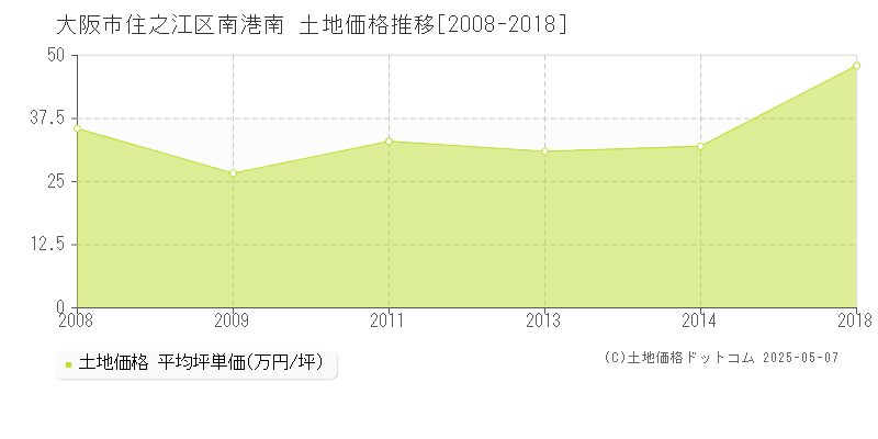 大阪市住之江区南港南の土地価格推移グラフ 