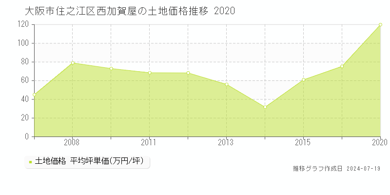 大阪市住之江区西加賀屋の土地価格推移グラフ 