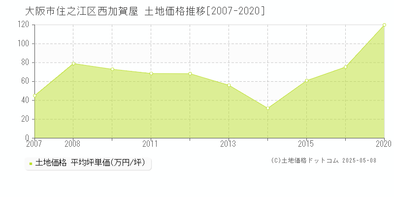 西加賀屋(大阪市住之江区)の土地価格推移グラフ(坪単価)[2007-2020年]